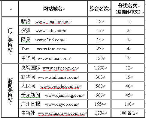 优化网站关键词排名助_网站排名优化_如何优化网站 提高排名