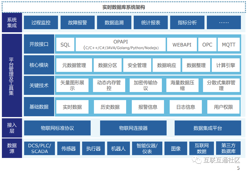 实时数据库有几种_实时数据库是什么意思_实时库种数据有什么用