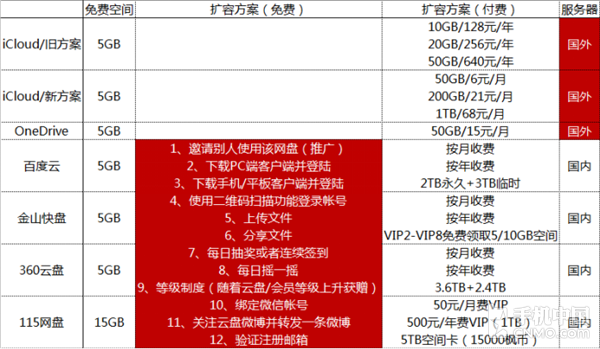 360云盘多少g_360云盘等级有什么用_360云盘容量多大呀
