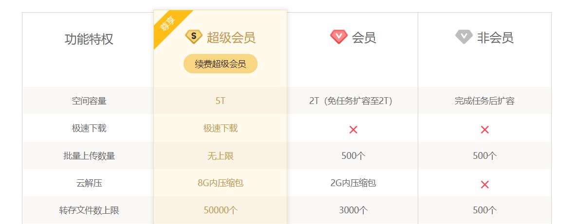 360云盘等级有什么用_360云盘容量多大呀_云盘有多大的储存空间