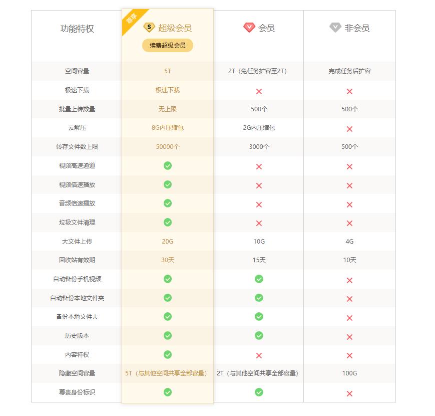 360云盘等级有什么用_360云盘容量多大呀_云盘有多大的储存空间