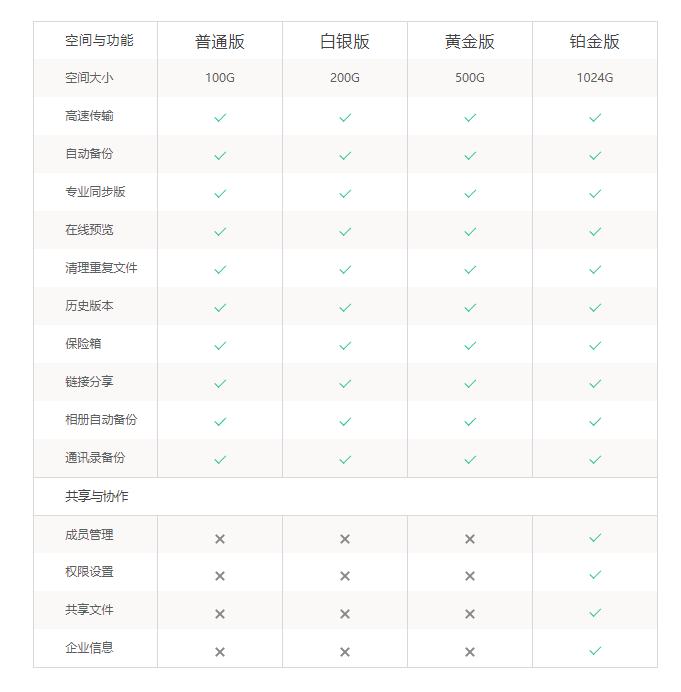 云盘有多大的储存空间_360云盘容量多大呀_360云盘等级有什么用