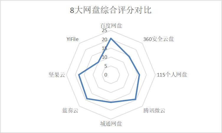 360云盘等级有什么用_360云盘容量多大呀_云盘有多大的储存空间