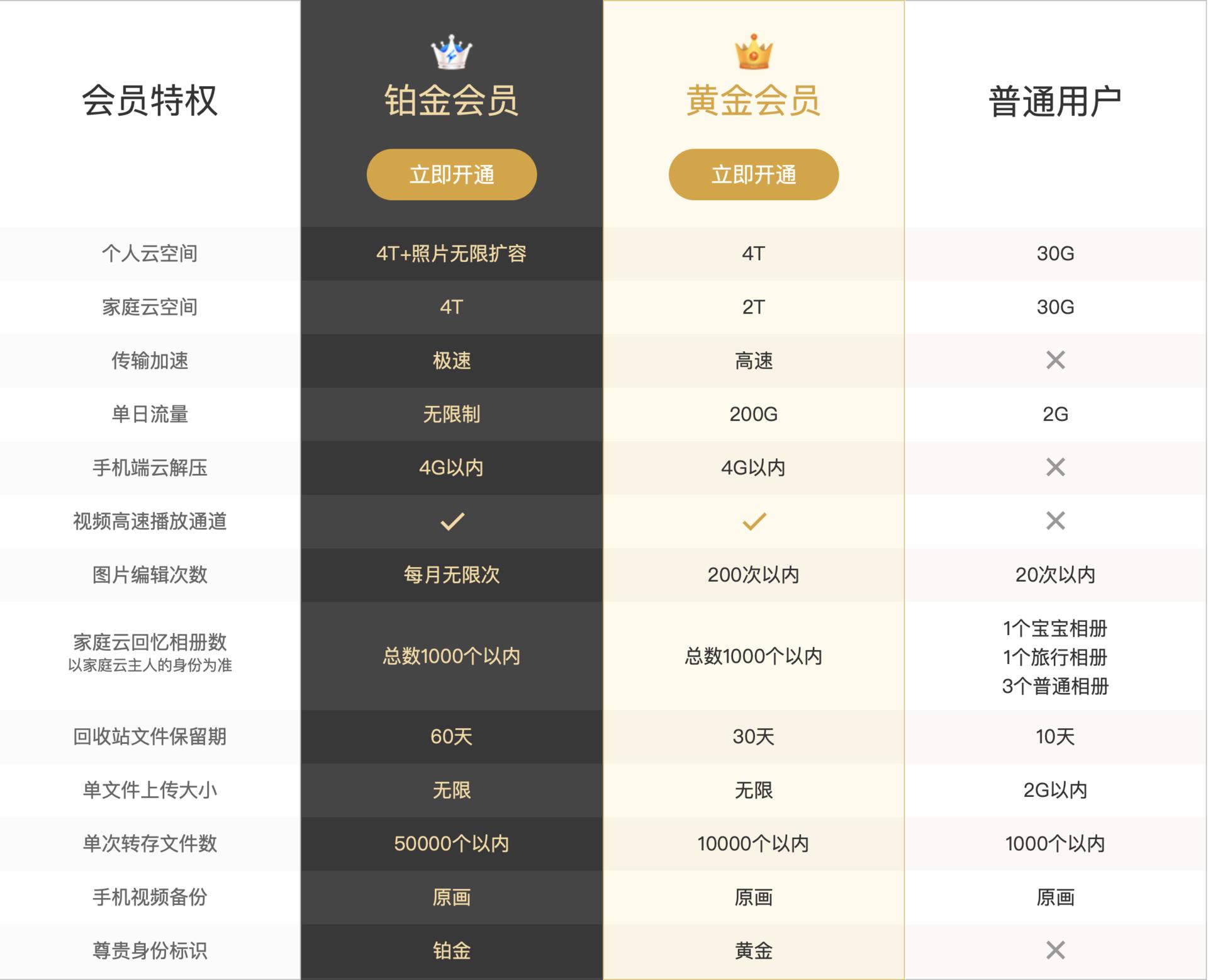 云盘有多大的储存空间_360云盘等级有什么用_360云盘多少g