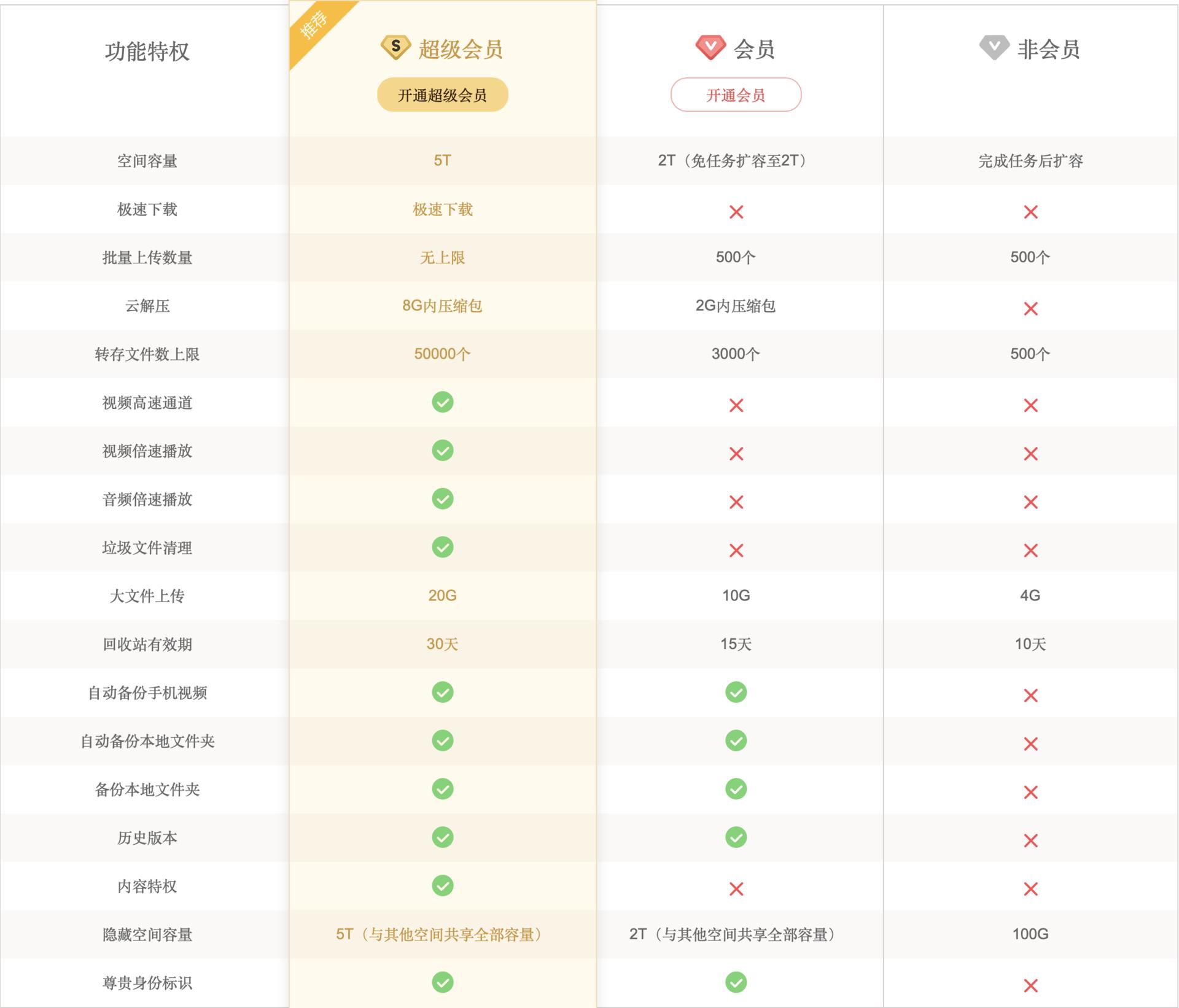 360云盘等级有什么用_360云盘多少g_云盘有多大的储存空间
