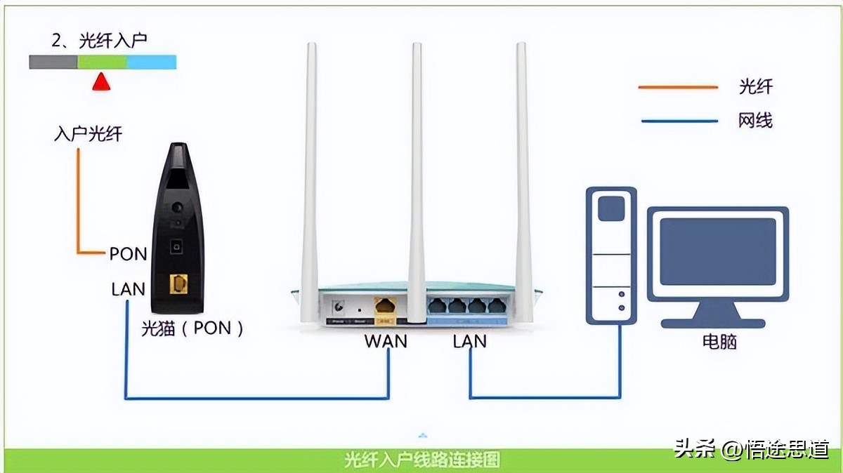 设置完路由器电脑连不上网_电脑设置路由器上网方式_路由器电脑如何设置上网