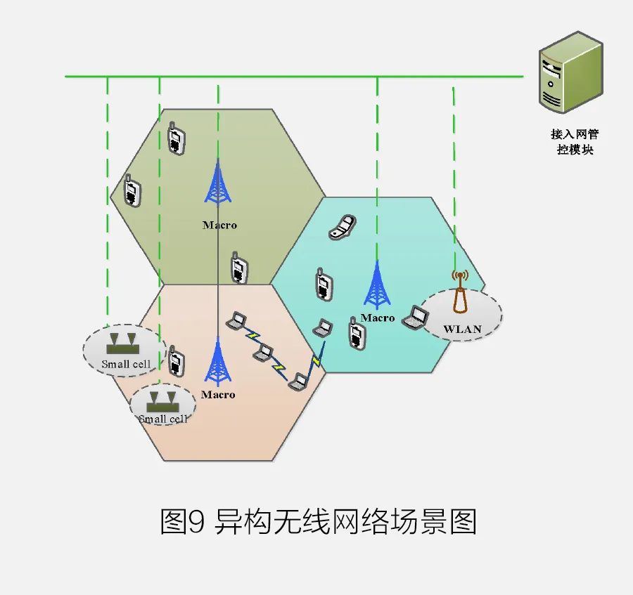 通信移动按功能网络分类_通信网络按功能可分为什么_移动通信网按功能