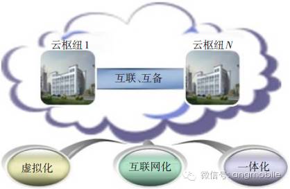 通信网络按功能可分为什么_移动通信网按功能_通信移动按功能网络分类