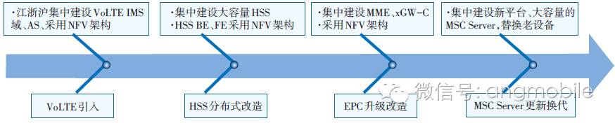 通信移动按功能网络分类_通信网络按功能可分为什么_移动通信网按功能