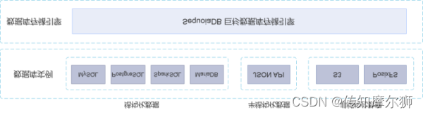 数据库系统模型有三个_模型是数据库_模型库数据系统有哪些特点