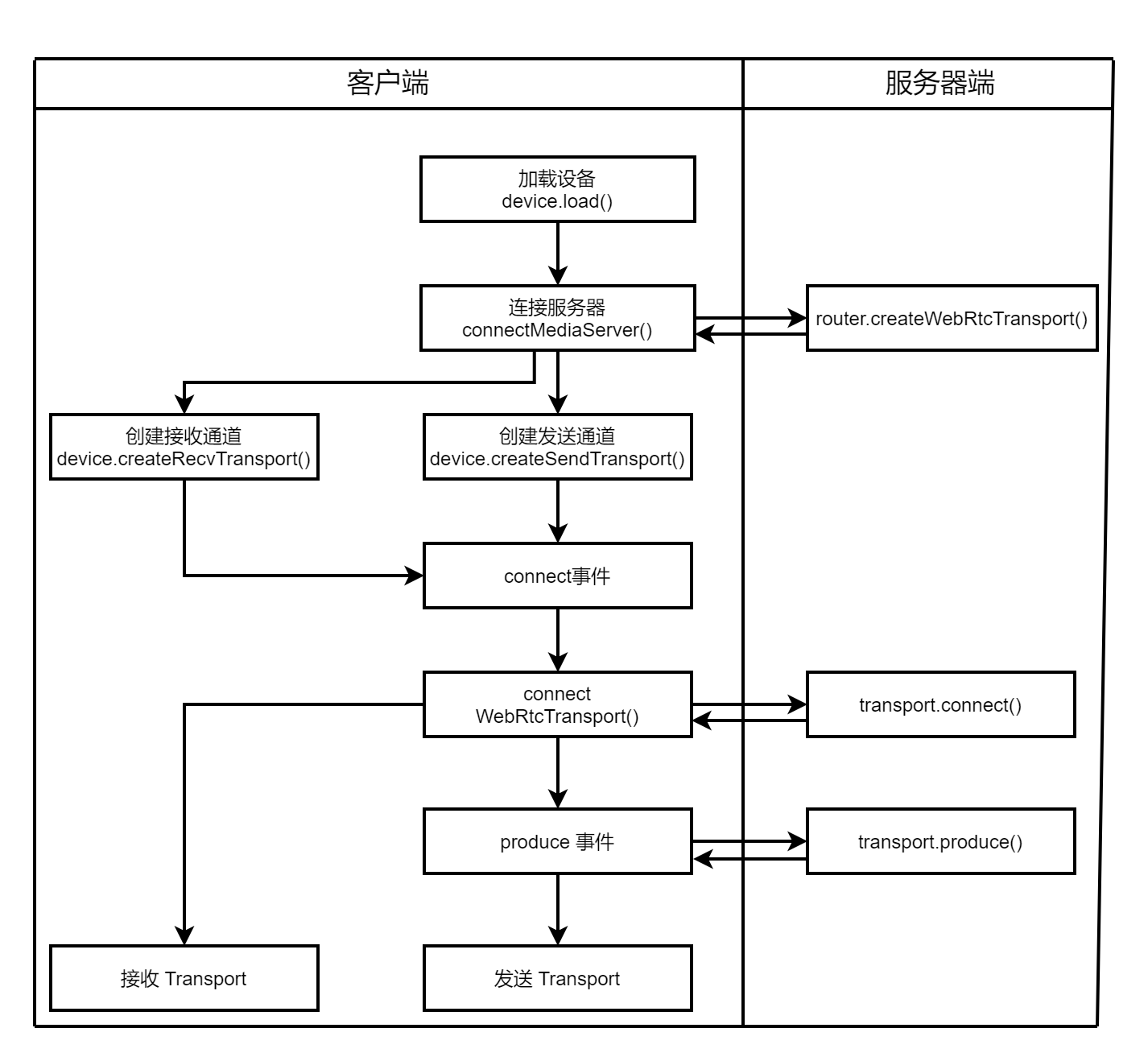 Mediasoup信令交互过程.png
