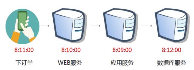 请求中时间戳与服务器_请求加时间戳_请求服务器超时是什么意思