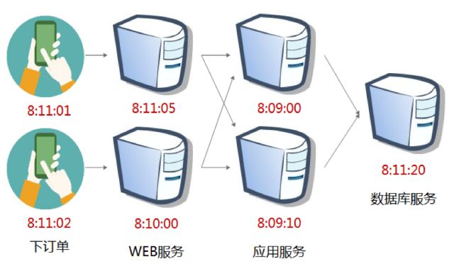 请求加时间戳_请求中时间戳与服务器_请求服务器超时是什么意思