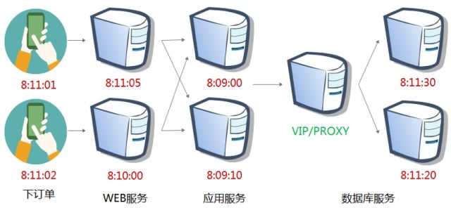 请求加时间戳_请求服务器超时是什么意思_请求中时间戳与服务器
