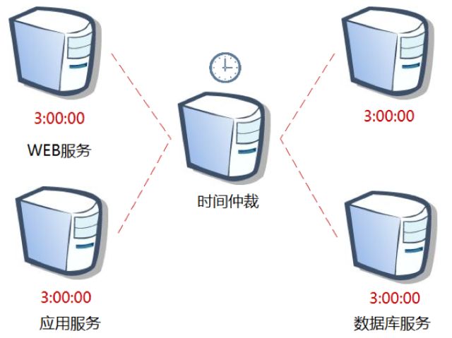 请求中时间戳与服务器_请求加时间戳_请求服务器超时是什么意思