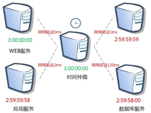 请求服务器超时是什么意思_请求加时间戳_请求中时间戳与服务器