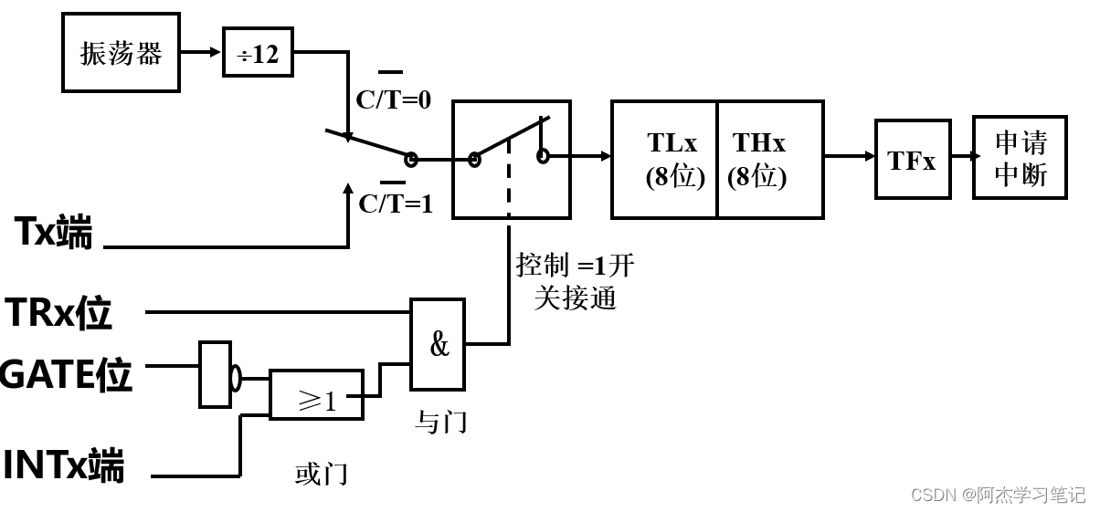 单片机数字程序显示到指定位置_单片机数字程序显示到主机_单片机数字0到9显示程序