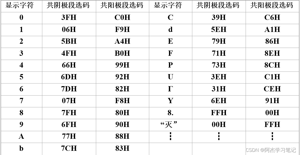 单片机数字0到9显示程序_单片机数字程序显示到指定位置_单片机数字程序显示到主机
