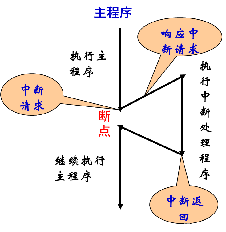 单片机数字0到9显示程序_单片机数字程序显示到主机_单片机数字程序显示到指定位置