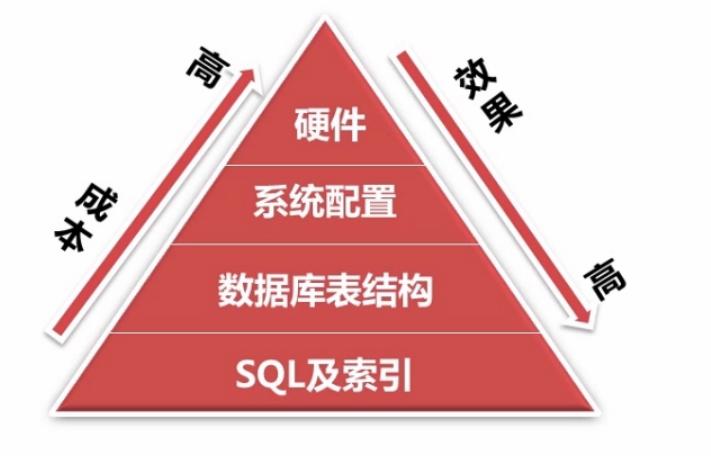 数据库优化工具_有哪些数据库优化方面的经验_常见的数据库优化手段