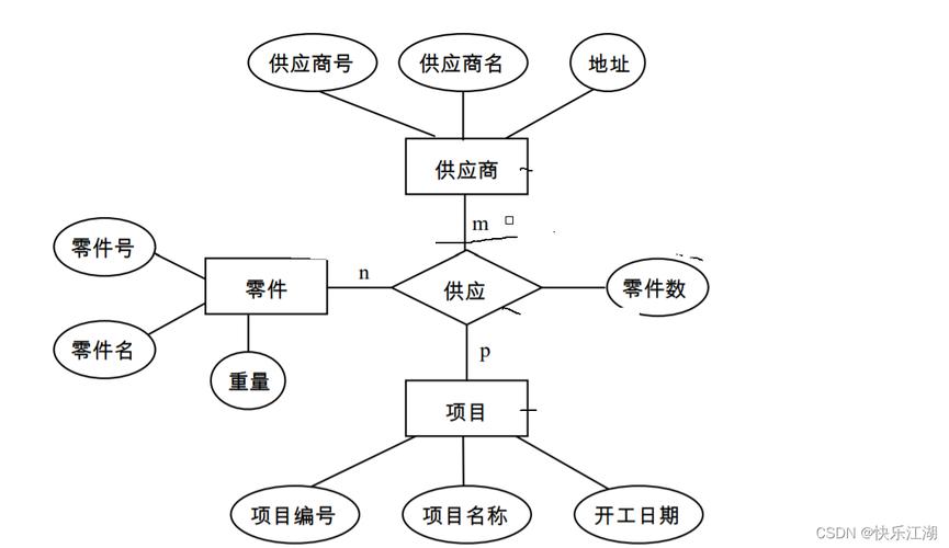 数据库概念设计的典型模型_典型的数据模型_典型模型库概念数据设计方法