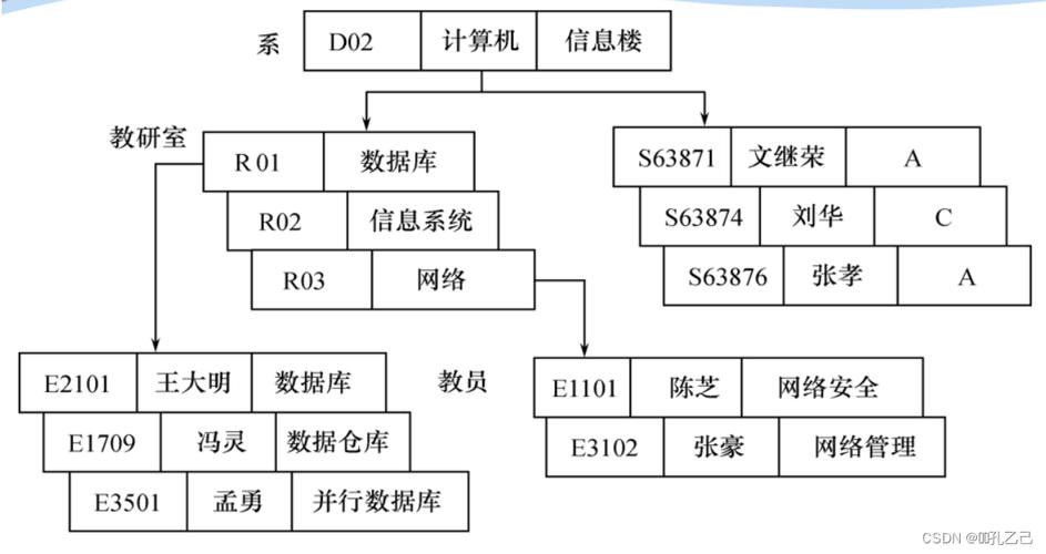 典型模型库概念数据设计是什么_数据库概念设计的典型模型_典型的数据模型