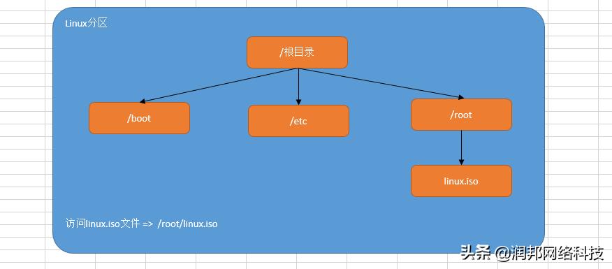 操作系统 目录结构_操作系统中目录的概念_操作系统的目录结构采用