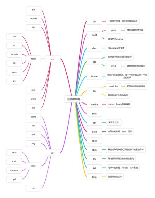 操作系统的目录结构采用_操作系统 目录结构_操作系统中目录的概念