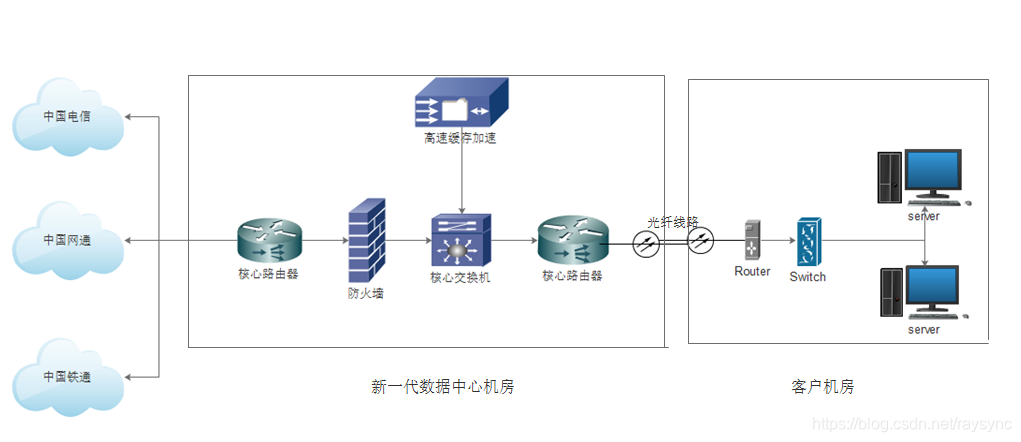 带宽上行下行线路怎么设置_200m专线宽带上下行_互联网专线上下行带宽不一致问题