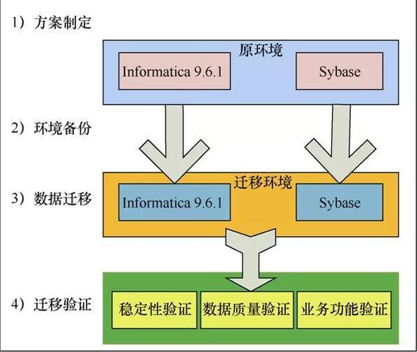 数据库迁移注意事项_数据迁移项目_迁移事项库注意数据怎么写