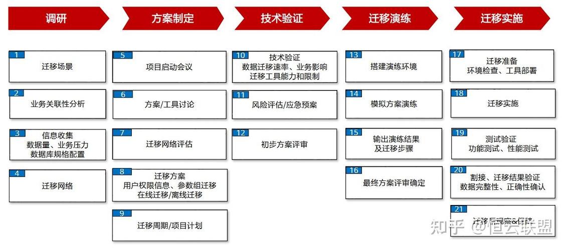 数据库迁移注意事项_迁移事项库注意数据怎么写_数据迁移项目