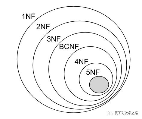 数据库函数依赖_数据库函数依赖的规则_数据库函数依赖图怎么画