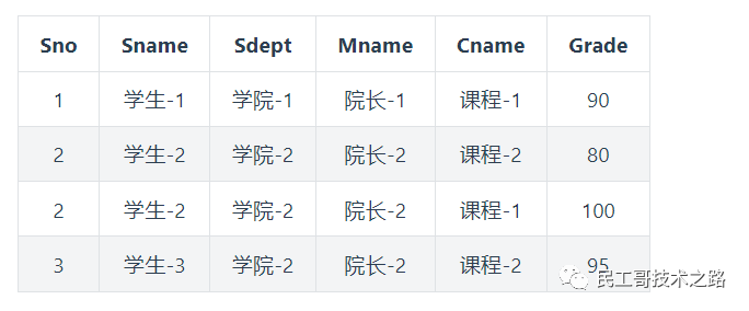 数据库函数依赖图怎么画_数据库函数依赖的规则_数据库函数依赖
