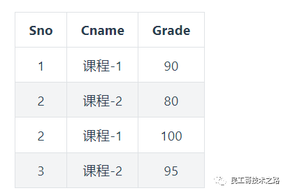数据库函数依赖_数据库函数依赖的规则_数据库函数依赖图怎么画