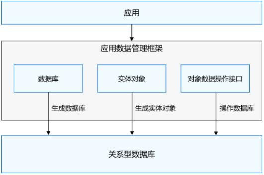 数据库函数依赖的规则_数据库函数依赖图怎么画_数据库函数依赖