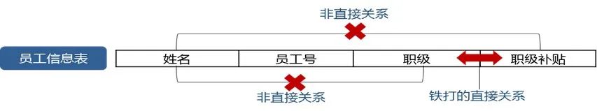 数据库函数依赖的规则_数据库函数依赖闭包_数据库中函数依赖的定义