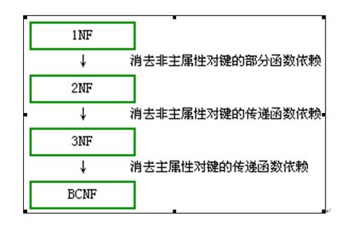 数据库函数依赖性_数据库函数依赖的规则_数据库函数依赖