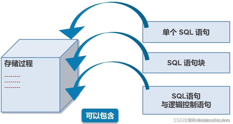 oracle查询数据库存储过程_oracle查询数据库存储过程_查询数据库中存储过程