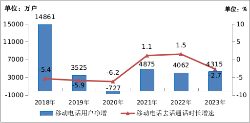 中国移动电话用户总数_中国移动电话用户数_2020年中国移动电话用户