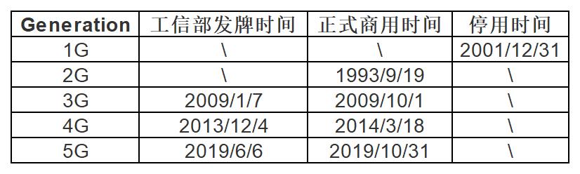 中国移动采用的第三代移动通信技术标准是wcdma_中国移动通信技术标准制定者_移动通信标准的演进