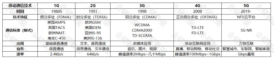 中国移动采用的第三代移动通信技术标准是wcdma_移动通信标准的演进_中国移动通信技术标准制定者