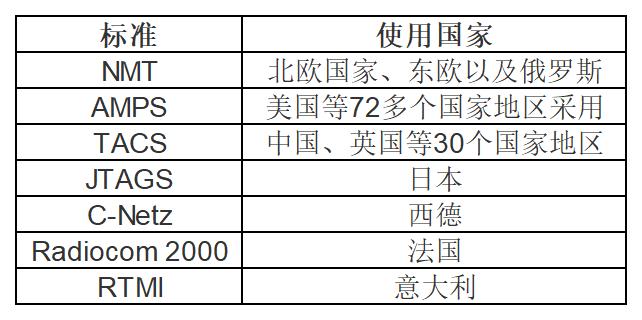 中国移动采用的第三代移动通信技术标准是wcdma_中国移动通信技术标准制定者_移动通信标准的演进