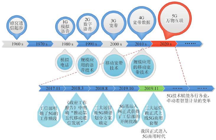移动通信有哪些技术标准_中国移动通信技术标准制定者_中国移动采用的第三代移动通信技术标准是wcdma
