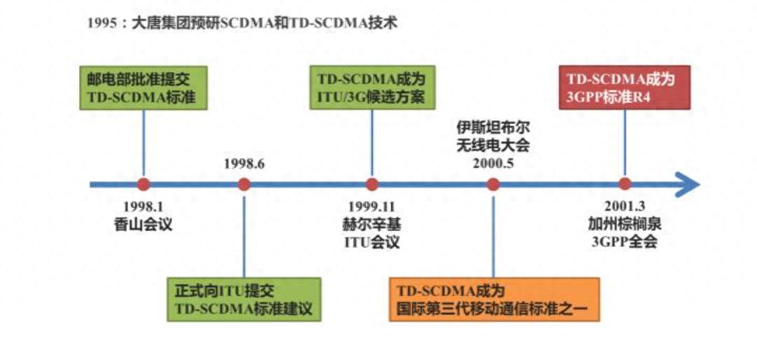 移动通信标准的演进_中国移动采用的第三代移动通信技术标准是wcdma_中国移动通信技术标准制定者