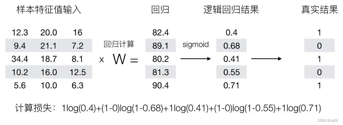 什么回归模型可以处理分类问题_回归模型与分类模型_将分类问题用回归模型解决