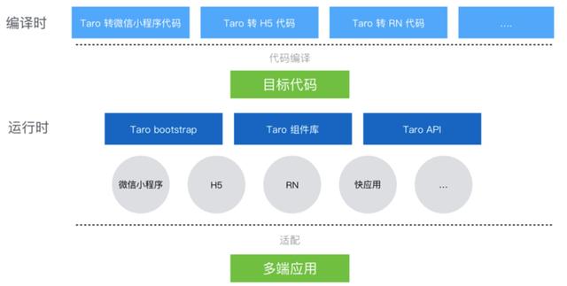Taro小程序跨端开发入门实战（小程序跨端框架）