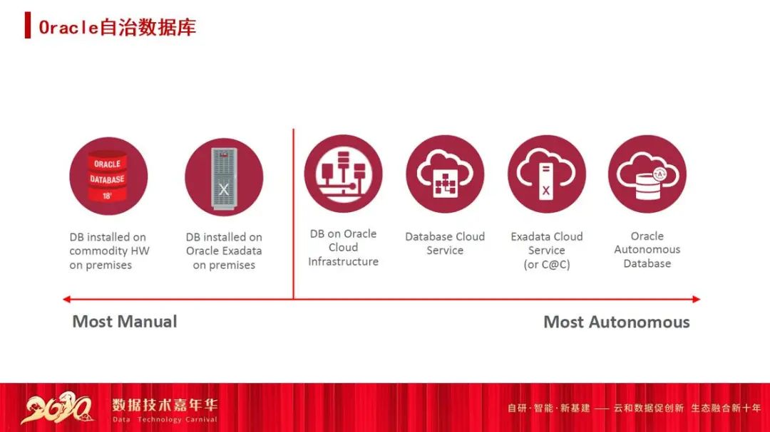 oracle性能参数优化_oracle视图优化_oracle数据库性能优化 视频