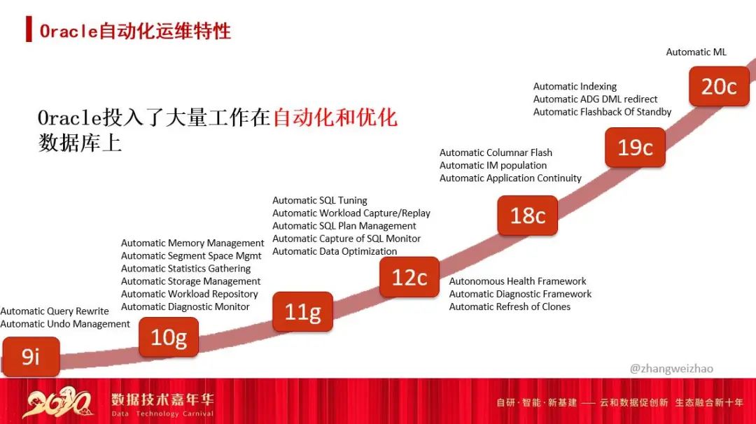 oracle数据库性能优化 视频_oracle性能参数优化_oracle视图优化