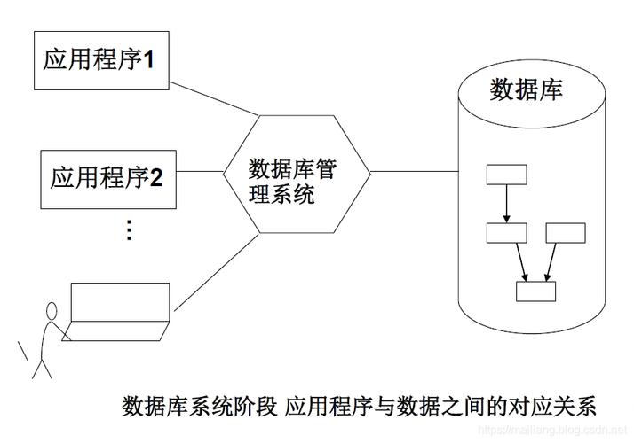 数据库运用和管理系统的特点_库运用特点管理数据系统分析_数据库管理系统特征