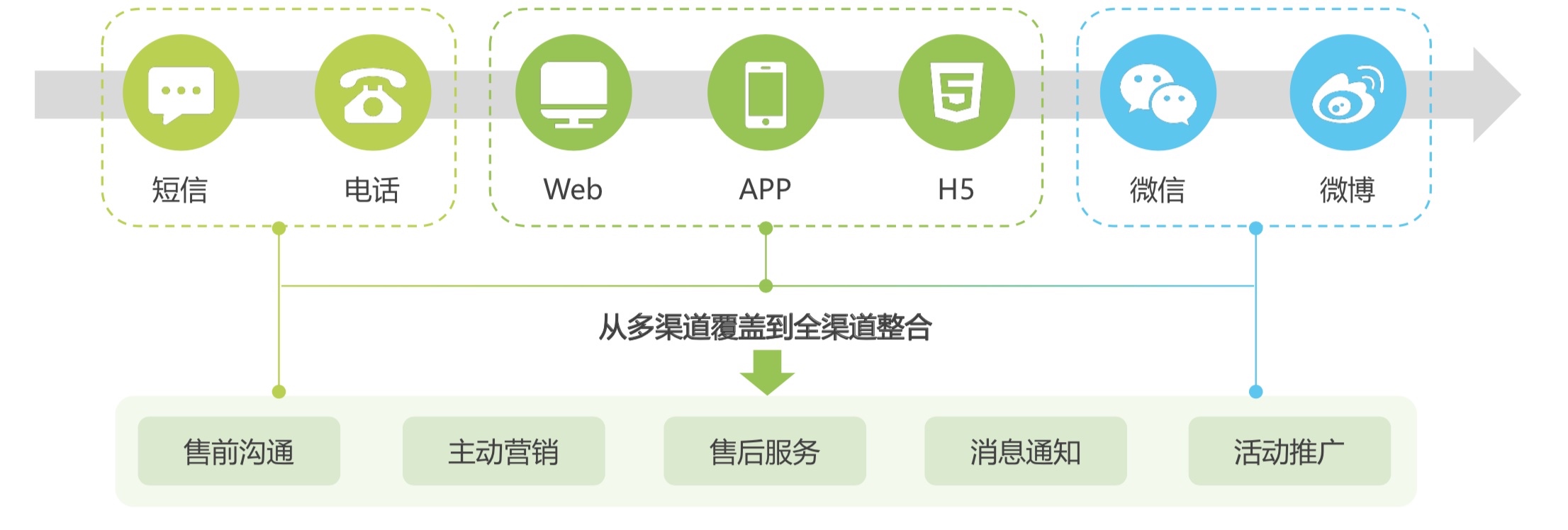 点对点短信和普通短信的区别_短信点对点是什么意思_什么是国内点对点短信